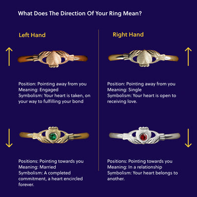 An infographic showing the meaning behind the different Claddagh ring positions